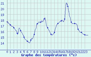 Courbe de tempratures pour Le Blanc (36)