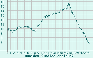 Courbe de l'humidex pour La Roche-sur-Yon (85)