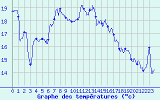 Courbe de tempratures pour Le Havre - Octeville (76)