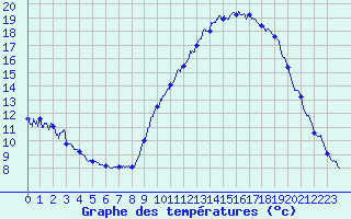 Courbe de tempratures pour Embrun (05)