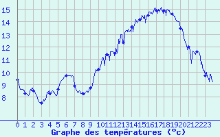 Courbe de tempratures pour La Rochelle - Aerodrome (17)