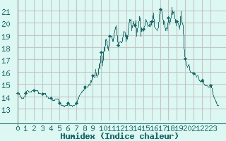 Courbe de l'humidex pour Chalon - Champforgeuil (71)