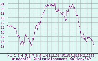 Courbe du refroidissement olien pour Santo Pietro Di Tenda (2B)
