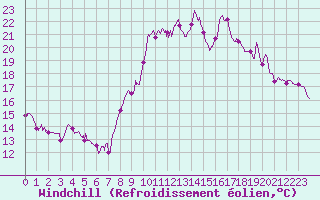 Courbe du refroidissement olien pour Vannes-Sn (56)