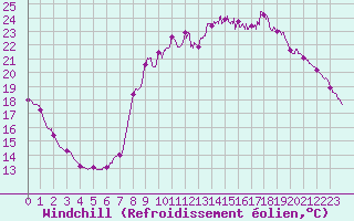 Courbe du refroidissement olien pour Toulon (83)
