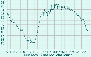 Courbe de l'humidex pour Biarritz (64)