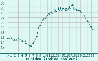 Courbe de l'humidex pour Abbeville (80)