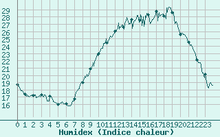 Courbe de l'humidex pour Rouen (76)