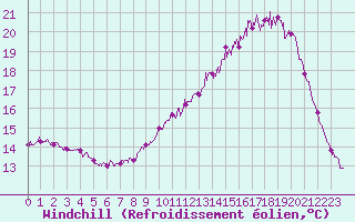 Courbe du refroidissement olien pour Saint-Brieuc (22)