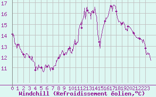 Courbe du refroidissement olien pour Rodalbe (57)