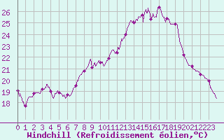 Courbe du refroidissement olien pour Mont-Aigoual (30)