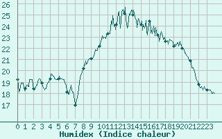 Courbe de l'humidex pour Dinard (35)