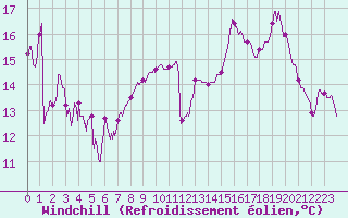 Courbe du refroidissement olien pour Roanne (42)