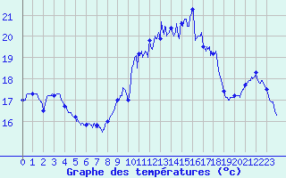 Courbe de tempratures pour Ile du Levant (83)