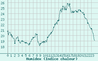 Courbe de l'humidex pour Montauban (82)