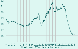 Courbe de l'humidex pour Besanon (25)