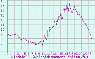 Courbe du refroidissement olien pour Brive-Laroche (19)