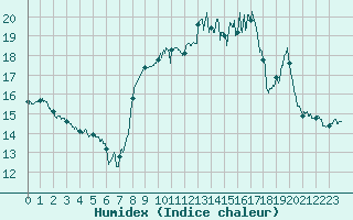 Courbe de l'humidex pour Cap Pertusato (2A)