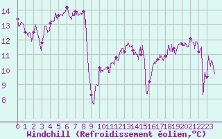 Courbe du refroidissement olien pour Cap Pertusato (2A)
