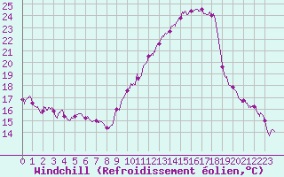 Courbe du refroidissement olien pour Mcon (71)