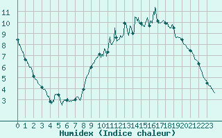 Courbe de l'humidex pour Dourdan (91)