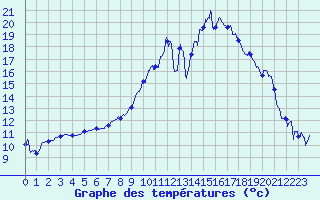 Courbe de tempratures pour Til-Chtel (21)