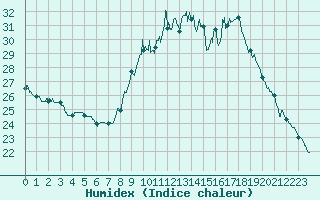 Courbe de l'humidex pour Nmes - Courbessac (30)
