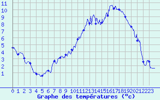Courbe de tempratures pour Brianon (05)