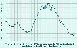 Courbe de l'humidex pour Laval (53)