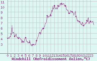 Courbe du refroidissement olien pour Salon-de-Provence (13)