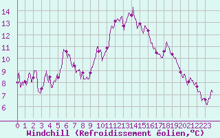 Courbe du refroidissement olien pour Salon-de-Provence (13)