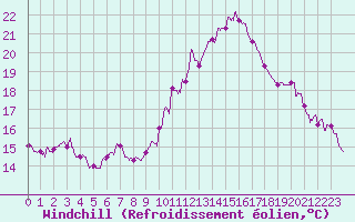 Courbe du refroidissement olien pour Cap Ferret (33)