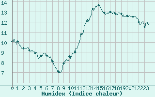 Courbe de l'humidex pour Montlimar (26)