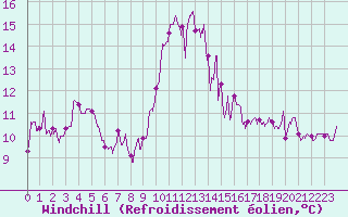Courbe du refroidissement olien pour Bordeaux (33)