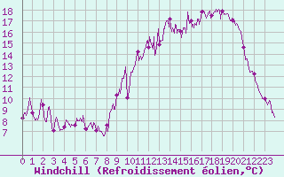 Courbe du refroidissement olien pour Saint-Sauveur-Camprieu (30)