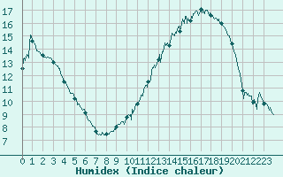 Courbe de l'humidex pour Clermont-Ferrand (63)