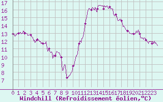 Courbe du refroidissement olien pour Ploumanac