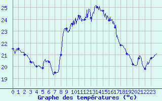 Courbe de tempratures pour Cap Sagro (2B)