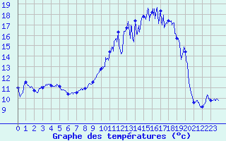 Courbe de tempratures pour Blois (41)