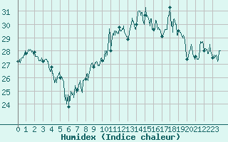 Courbe de l'humidex pour Ile Rousse (2B)