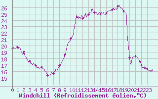 Courbe du refroidissement olien pour Beauvais (60)