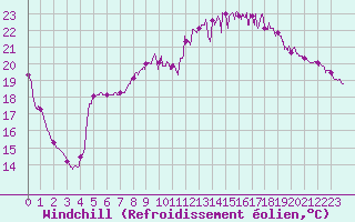 Courbe du refroidissement olien pour Montlimar (26)