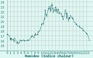 Courbe de l'humidex pour Ambrieu (01)