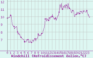 Courbe du refroidissement olien pour Auxerre-Perrigny (89)