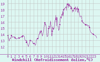 Courbe du refroidissement olien pour Bordeaux (33)