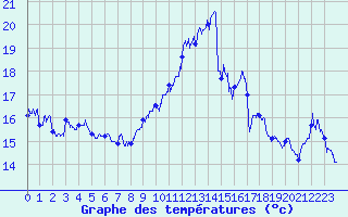 Courbe de tempratures pour Ile du Levant (83)