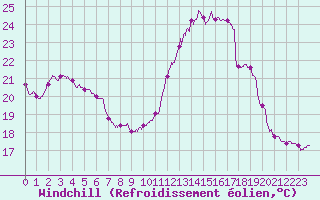 Courbe du refroidissement olien pour Albi (81)