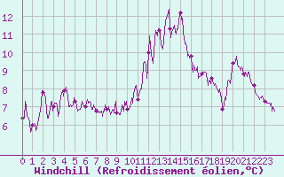 Courbe du refroidissement olien pour Pointe du Raz (29)