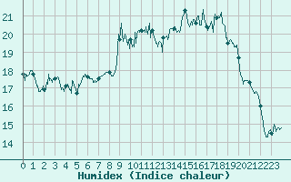 Courbe de l'humidex pour Clermont-Ferrand (63)