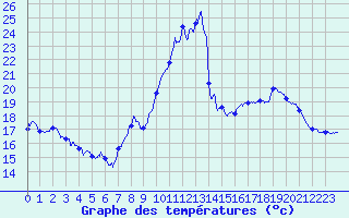 Courbe de tempratures pour Avignon (84)